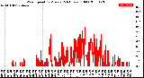 Milwaukee Weather Wind Speed<br>by Minute<br>(24 Hours) (Old)