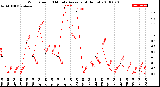 Milwaukee Weather Wind Speed<br>10 Minute Average<br>(4 Hours)