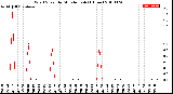 Milwaukee Weather Wind Speed<br>by Minute mph<br>(1 Hour)