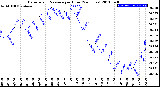 Milwaukee Weather Barometric Pressure<br>per Hour<br>(24 Hours)