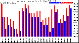 Milwaukee Weather Barometric Pressure<br>Daily High/Low