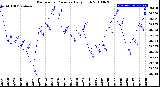 Milwaukee Weather Barometric Pressure<br>Daily High