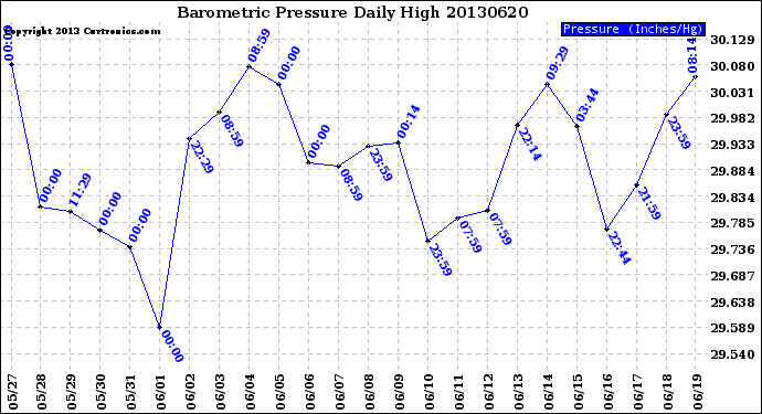 Milwaukee Weather Barometric Pressure<br>Daily High