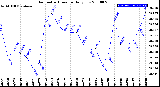 Milwaukee Weather Barometric Pressure<br>Daily Low