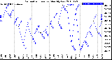 Milwaukee Weather Barometric Pressure<br>Monthly Low