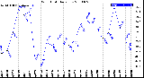 Milwaukee Weather Wind Chill<br>Daily Low