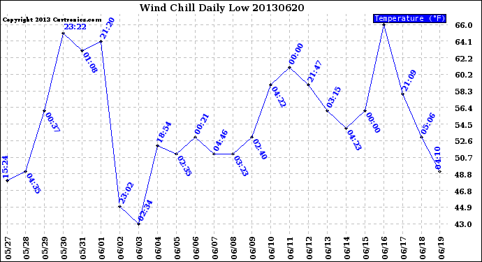 Milwaukee Weather Wind Chill<br>Daily Low