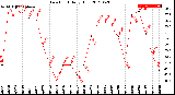 Milwaukee Weather Dew Point<br>Daily High