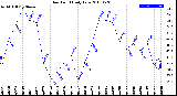 Milwaukee Weather Dew Point<br>Daily Low