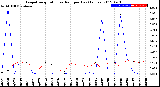 Milwaukee Weather Evapotranspiration<br>vs Rain per Day<br>(Inches)