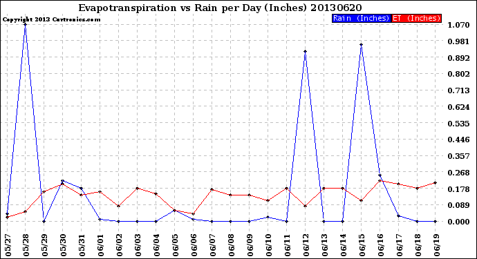 Milwaukee Weather Evapotranspiration<br>vs Rain per Day<br>(Inches)