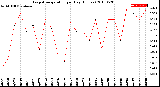 Milwaukee Weather Evapotranspiration<br>per Day (Inches)