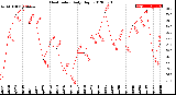 Milwaukee Weather Heat Index<br>Daily High