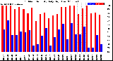 Milwaukee Weather Outdoor Humidity<br>Daily High/Low