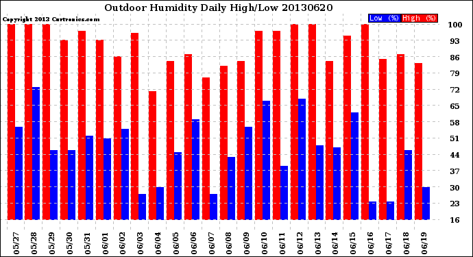 Milwaukee Weather Outdoor Humidity<br>Daily High/Low