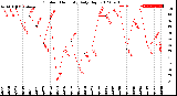 Milwaukee Weather Outdoor Humidity<br>Daily High