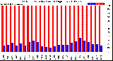 Milwaukee Weather Outdoor Humidity<br>Monthly High/Low