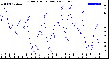 Milwaukee Weather Outdoor Humidity<br>Daily Low