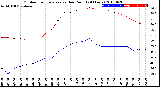 Milwaukee Weather Outdoor Temperature<br>vs Dew Point<br>(24 Hours)