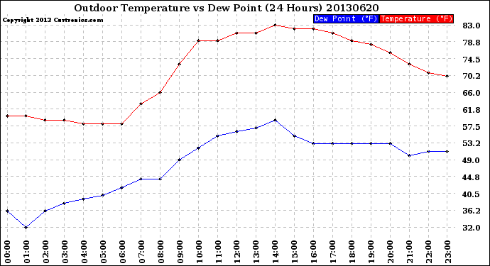 Milwaukee Weather Outdoor Temperature<br>vs Dew Point<br>(24 Hours)