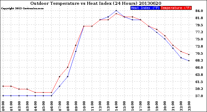 Milwaukee Weather Outdoor Temperature<br>vs Heat Index<br>(24 Hours)