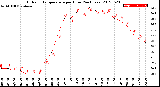 Milwaukee Weather Outdoor Temperature<br>per Hour<br>(24 Hours)