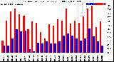 Milwaukee Weather Outdoor Temperature<br>Daily High/Low