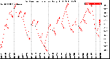 Milwaukee Weather Outdoor Temperature<br>Daily High