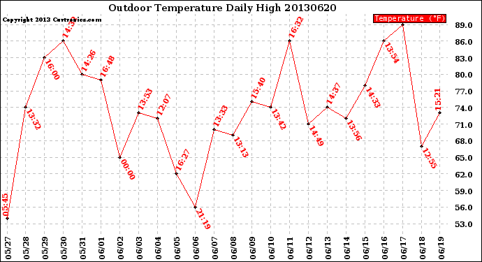 Milwaukee Weather Outdoor Temperature<br>Daily High