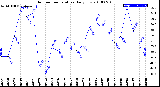 Milwaukee Weather Outdoor Temperature<br>Daily Low