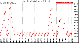 Milwaukee Weather Rain Rate<br>Daily High