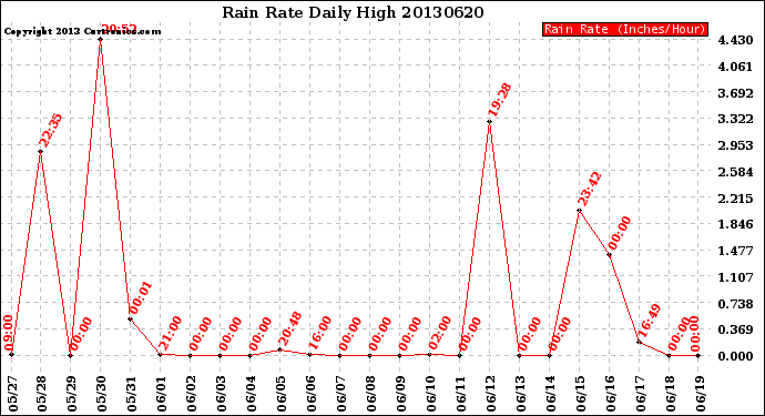 Milwaukee Weather Rain Rate<br>Daily High