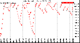 Milwaukee Weather Solar Radiation<br>Daily