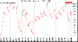 Milwaukee Weather THSW Index<br>Daily High