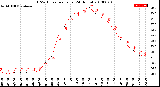 Milwaukee Weather THSW Index<br>per Hour<br>(24 Hours)