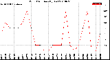 Milwaukee Weather Wind Direction<br>(By Day)