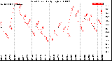 Milwaukee Weather Wind Speed<br>Daily High