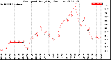 Milwaukee Weather Wind Speed<br>Hourly High<br>(24 Hours)