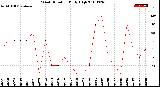 Milwaukee Weather Wind Direction<br>Daily High