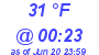 Milwaukee Weather Dewpoint High Low Today