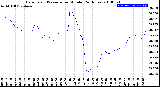 Milwaukee Weather Barometric Pressure<br>per Minute<br>(24 Hours)