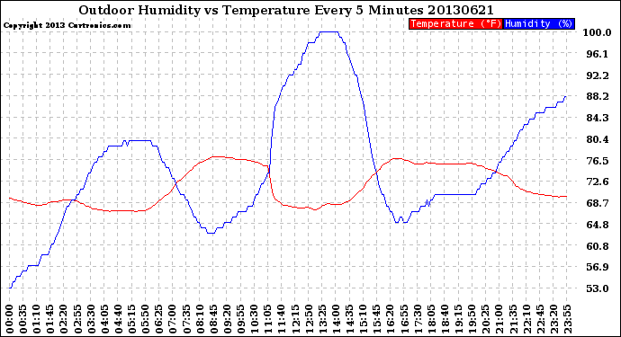 Milwaukee Weather Outdoor Humidity<br>vs Temperature<br>Every 5 Minutes