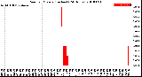 Milwaukee Weather Rain<br>per Minute<br>(Inches)<br>(24 Hours)