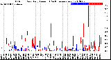 Milwaukee Weather Outdoor Rain<br>Daily Amount<br>(Past/Previous Year)