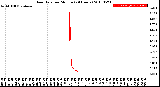 Milwaukee Weather Rain Rate<br>per Minute<br>(24 Hours)