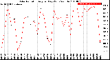 Milwaukee Weather Solar Radiation<br>Avg per Day W/m2/minute