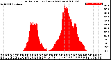 Milwaukee Weather Solar Radiation<br>per Minute<br>(24 Hours)