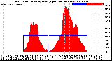 Milwaukee Weather Solar Radiation<br>& Day Average<br>per Minute<br>(Today)