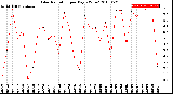 Milwaukee Weather Solar Radiation<br>per Day KW/m2