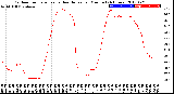 Milwaukee Weather Outdoor Temperature<br>vs Heat Index<br>per Minute<br>(24 Hours)